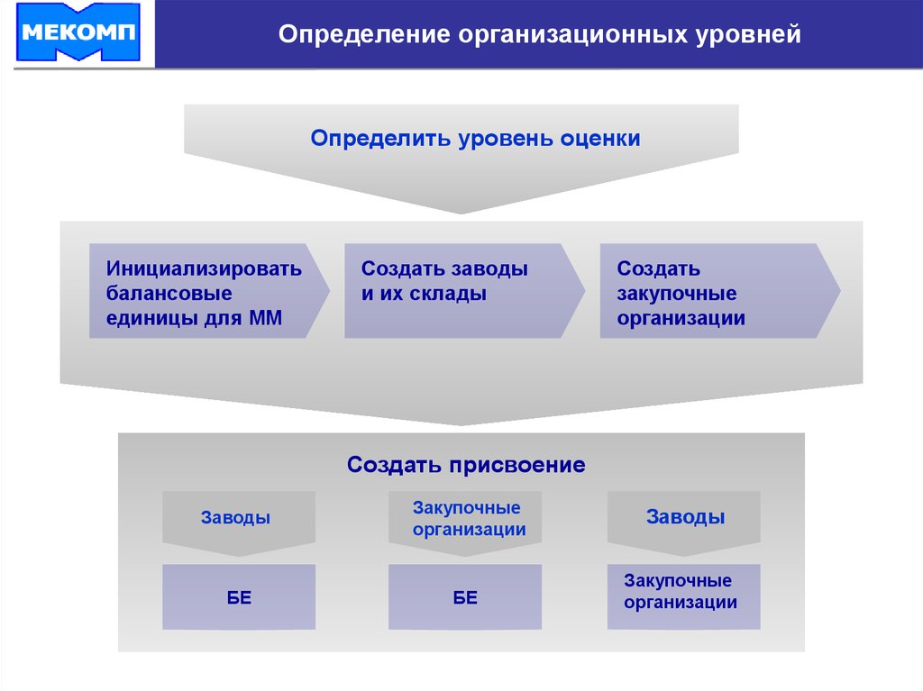 Организационный уровень. Организационные приему определение. Какие организационные уровни используются в закупках. Дать определение ОАД.