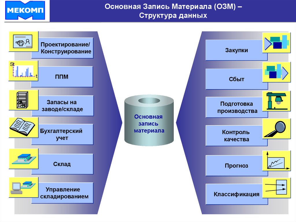 Управление хранением