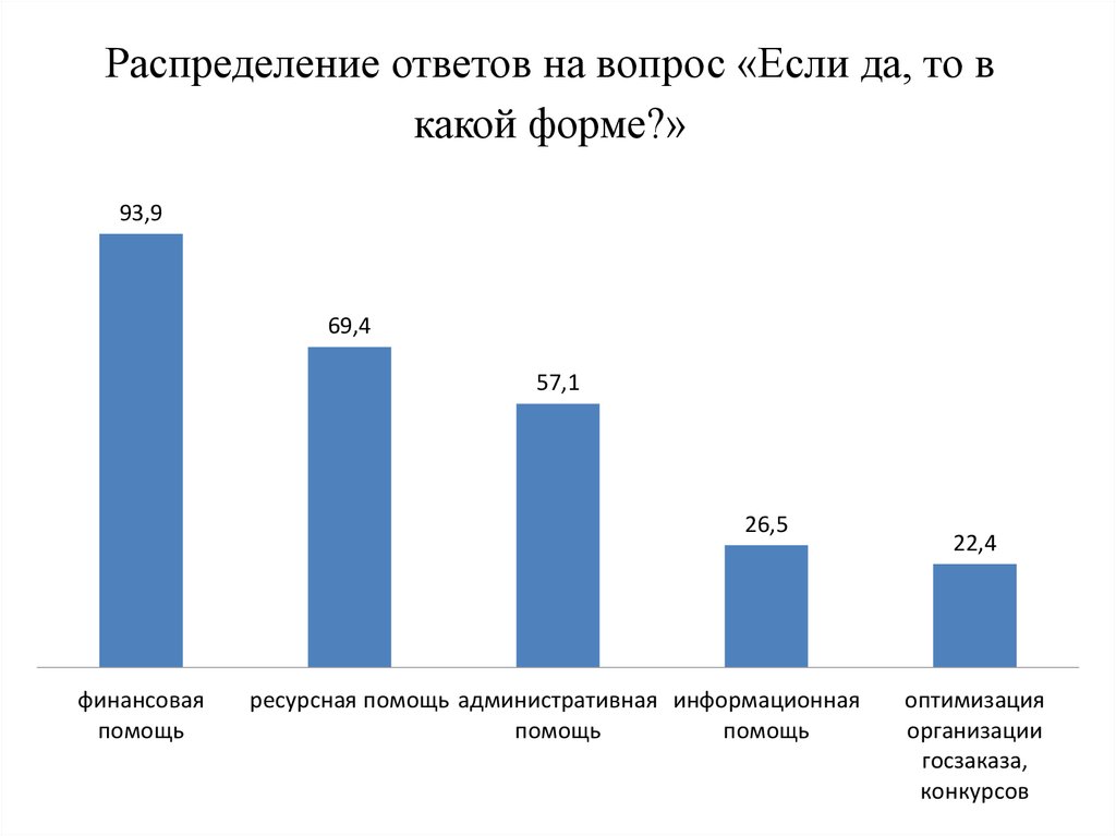 Распределение ответ