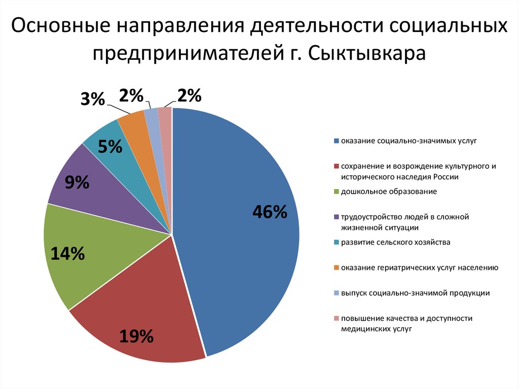 Услуги в направлениях деятельности