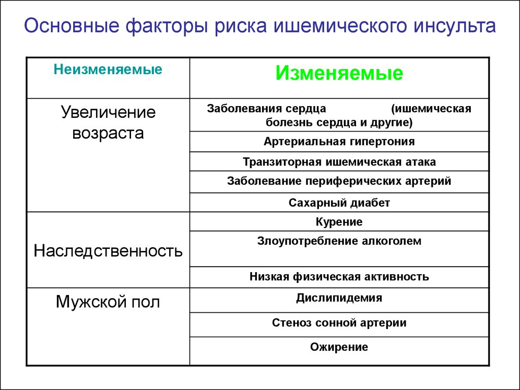 Группы риска инсульта