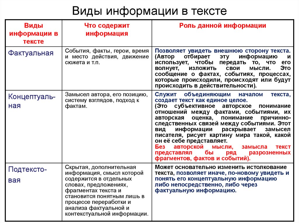 Виды информации в тексте. Типы информации в тексте. Фактуальная и подтекстовая информация в текстах. Фактуальная информация в тексте это.