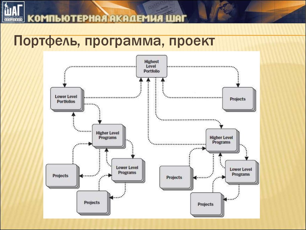 Проект программа и портфель проектов основные особенности сходства и отличия