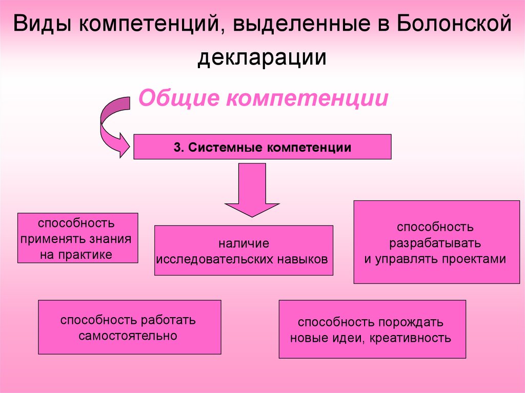 Виды компетенций