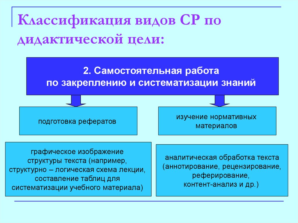 Виды тем самостоятельных работ. Классификация самостоятельной работы по предмету деятельности. Классификация самостоятельных работ. Виды самостоятельной работы по дидактической цели. Классификация самостоятельной работы учащихся.