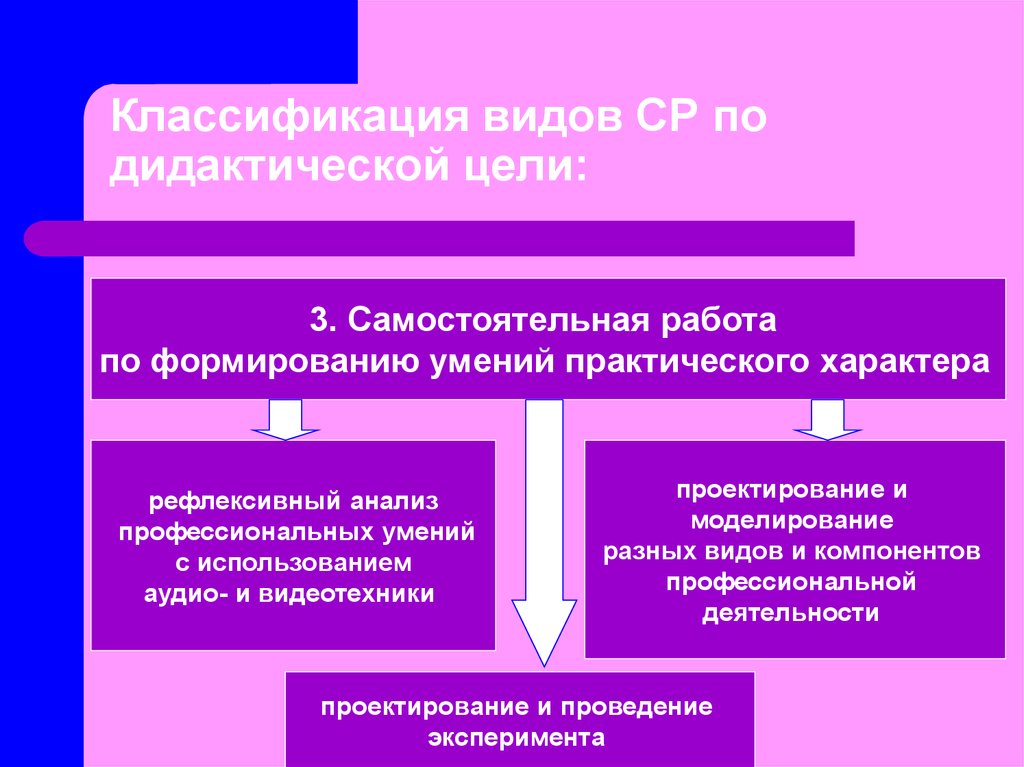 Виды самостоятельной деятельности. Классификация по дидактическим целям. Классификация самостоятельной работы учащихся. Классификация самостоятельной работы студентов. Классификация практических работ.