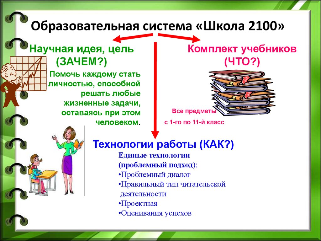 Образовательная система это автор. Образовательная система школа 2100. Цели школа 2100. Образовательная система школы. Комплект учебников школа 2100.