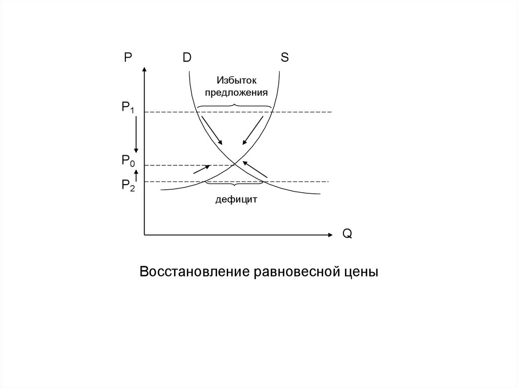 Дефицит спроса избыток предложения