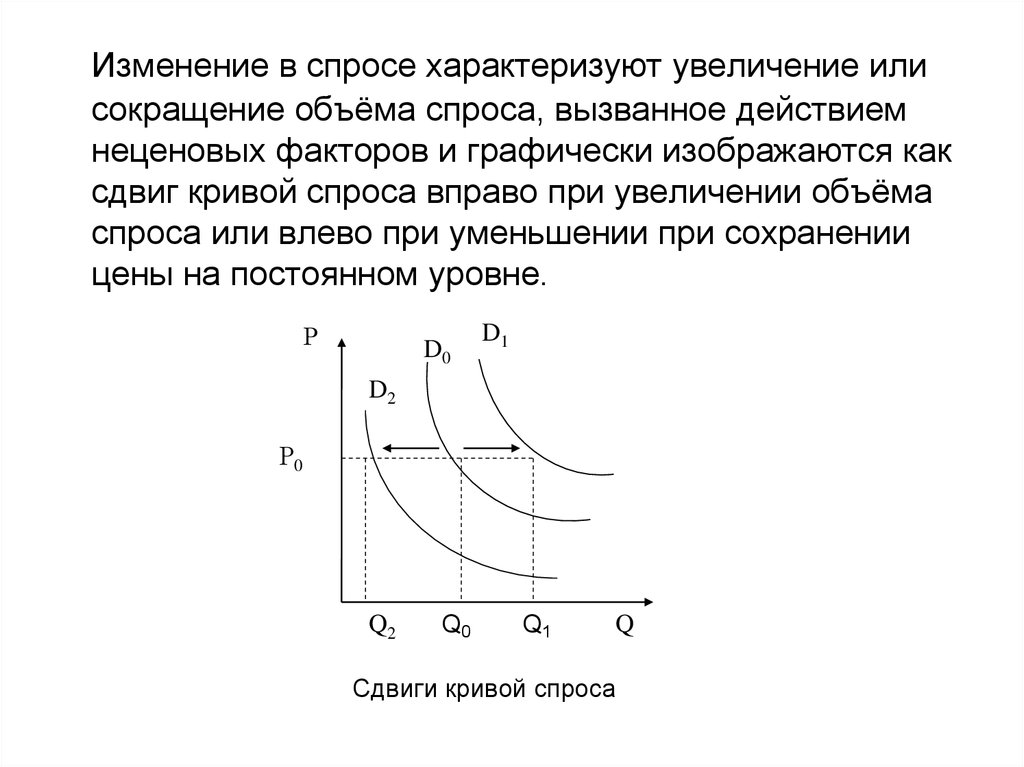 Изменение количества спроса. Изменение спроса. Причины изменения спроса и предложения. Изменение Кривой спроса и предложения. Схема изменения спроса.