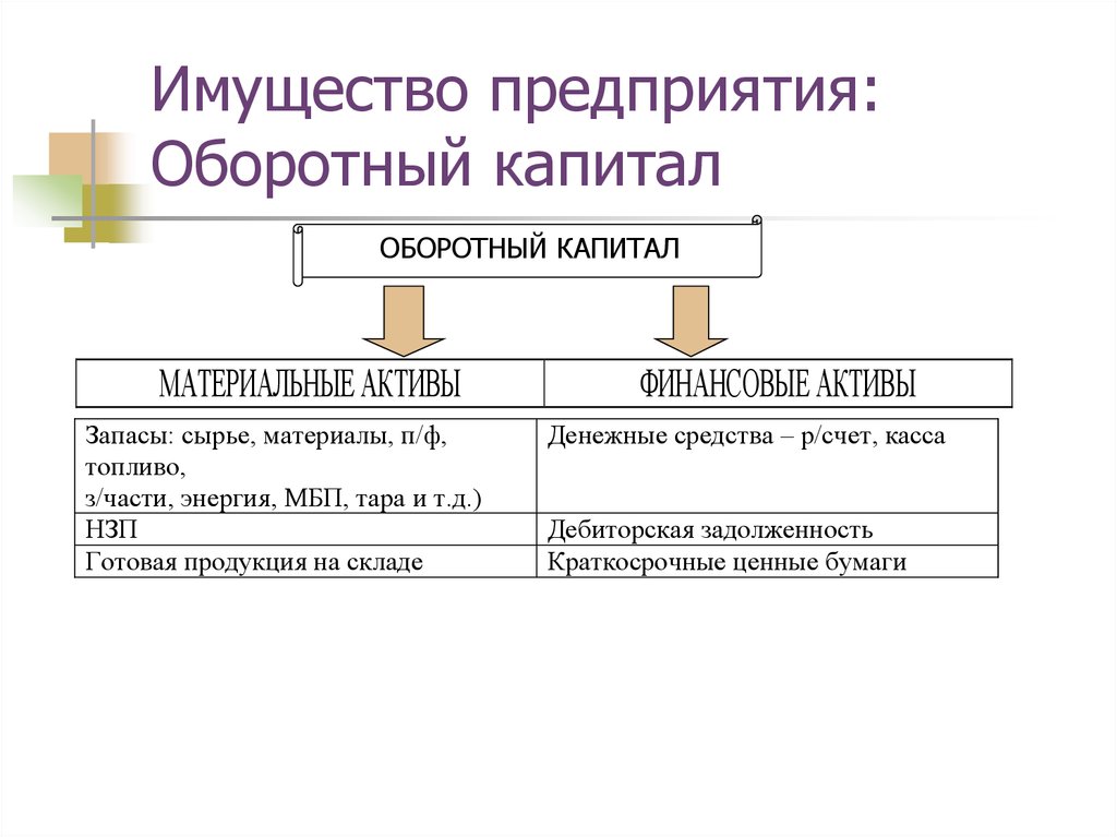 Эффективность имущества организации