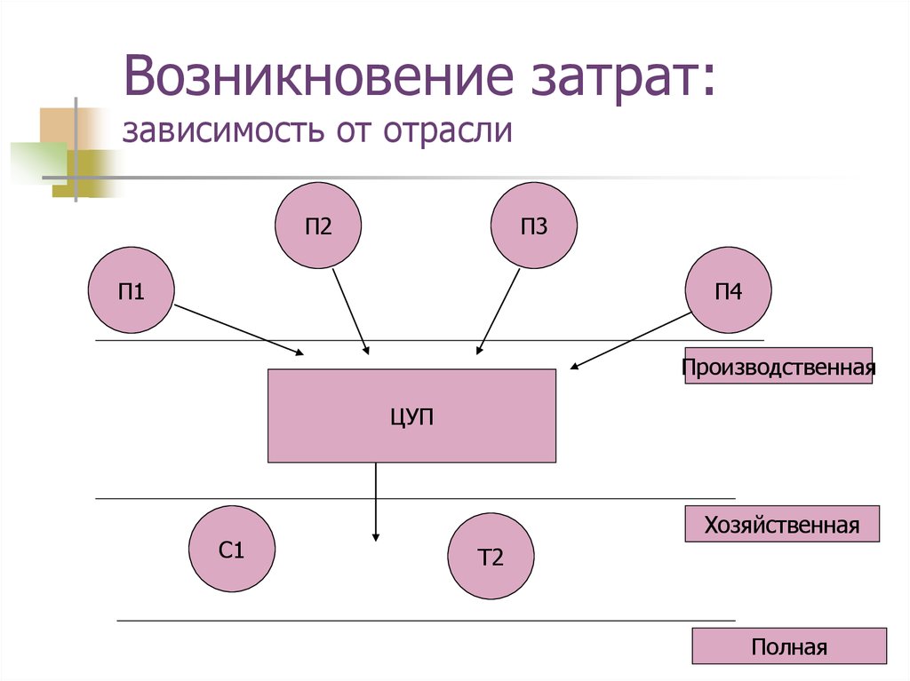 Место возникновения затрат. Возникновение затрат это в экономике. Самые зависимые отрасли.