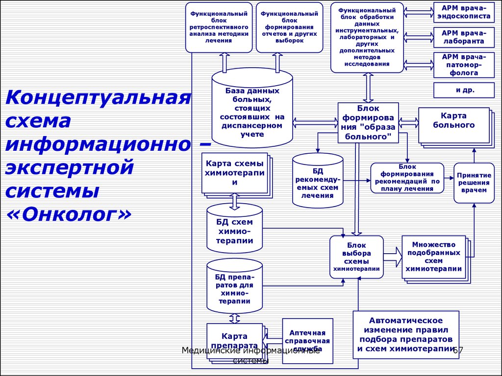 Концептуальная схема информационной системы