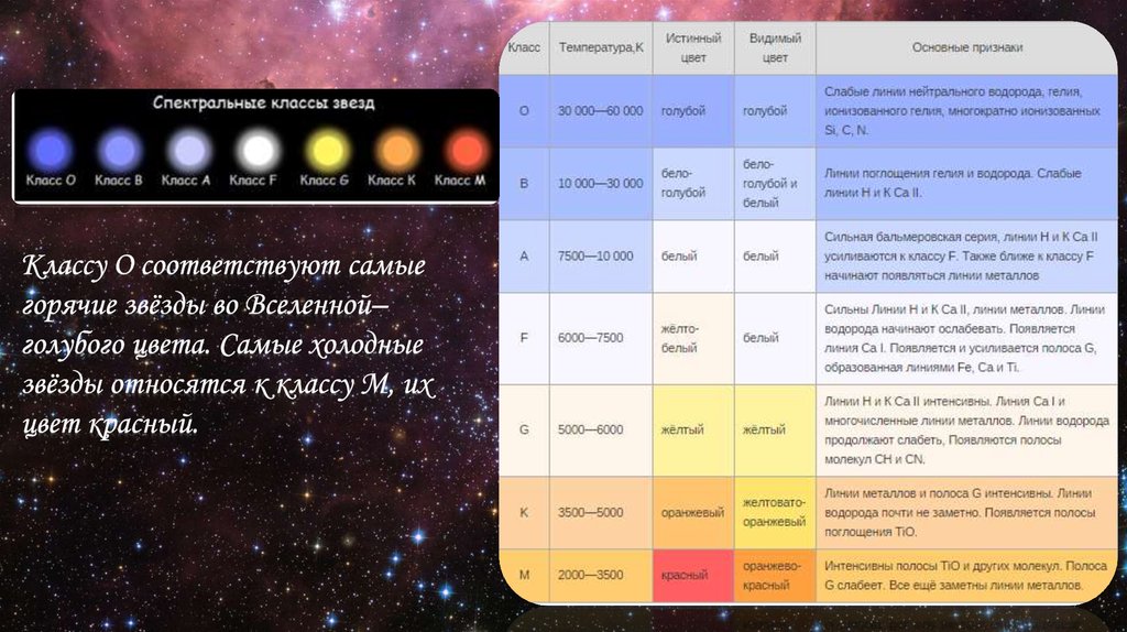 Какие звезды относятся к красным звездам. Звезды классификация звезд астрономия. Основные Звездные характеристики. Холодные звезды названия. Классы звезд и их характеристики.