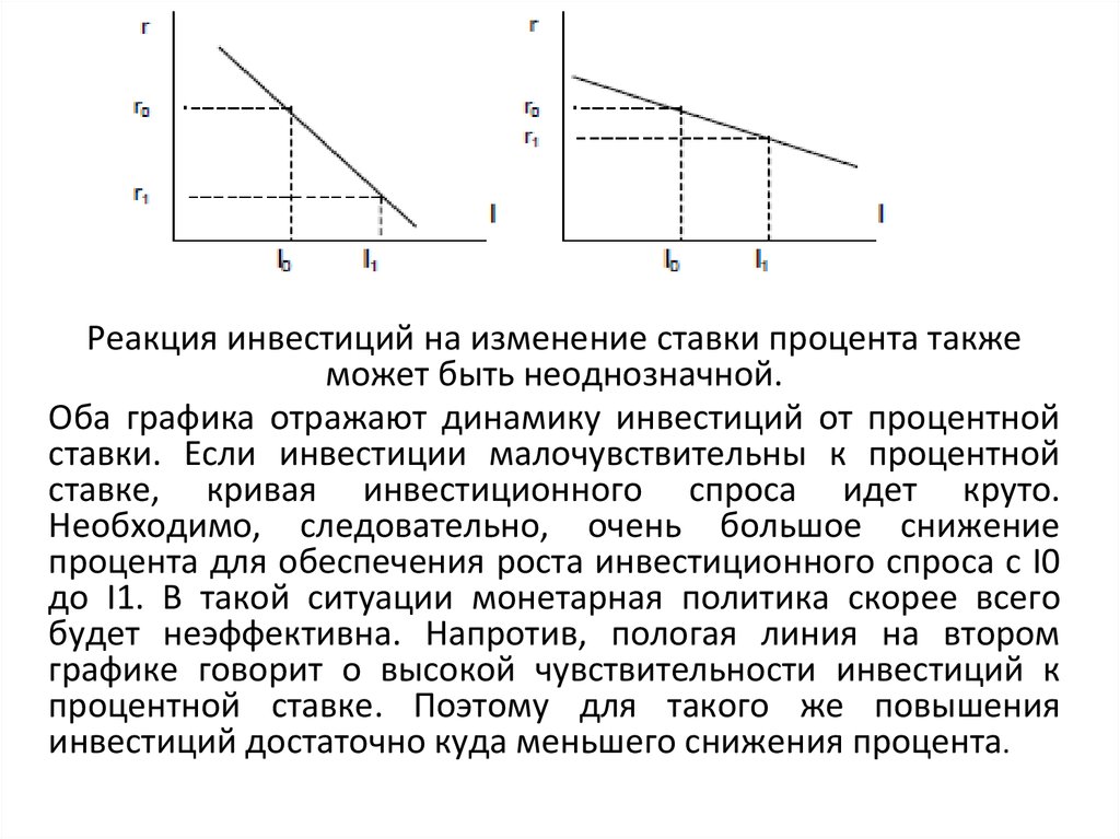 Спрос на инвестиции. Чувствительность инвестиций к динамике процентной ставки. Зависимость инвестиций от процентной ставки. Зависимость инвестиций от ставки процента. Изменение ставки процента.