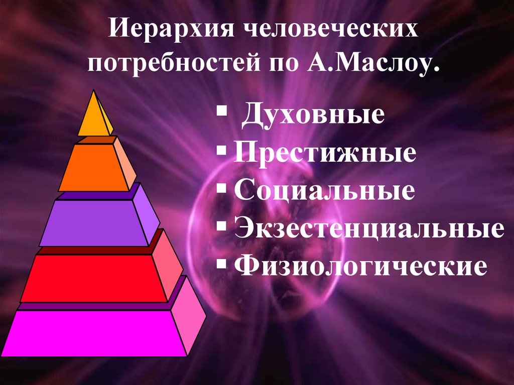 Иерархия человеческих потребностей по А.Маслоу.