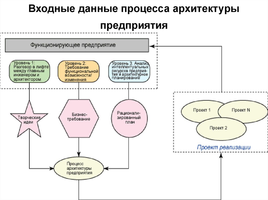 Люди процессы данные. Входные данные предприятия. Архитектура процесса. Архитектура процессов компании. Входные данные процесса это.