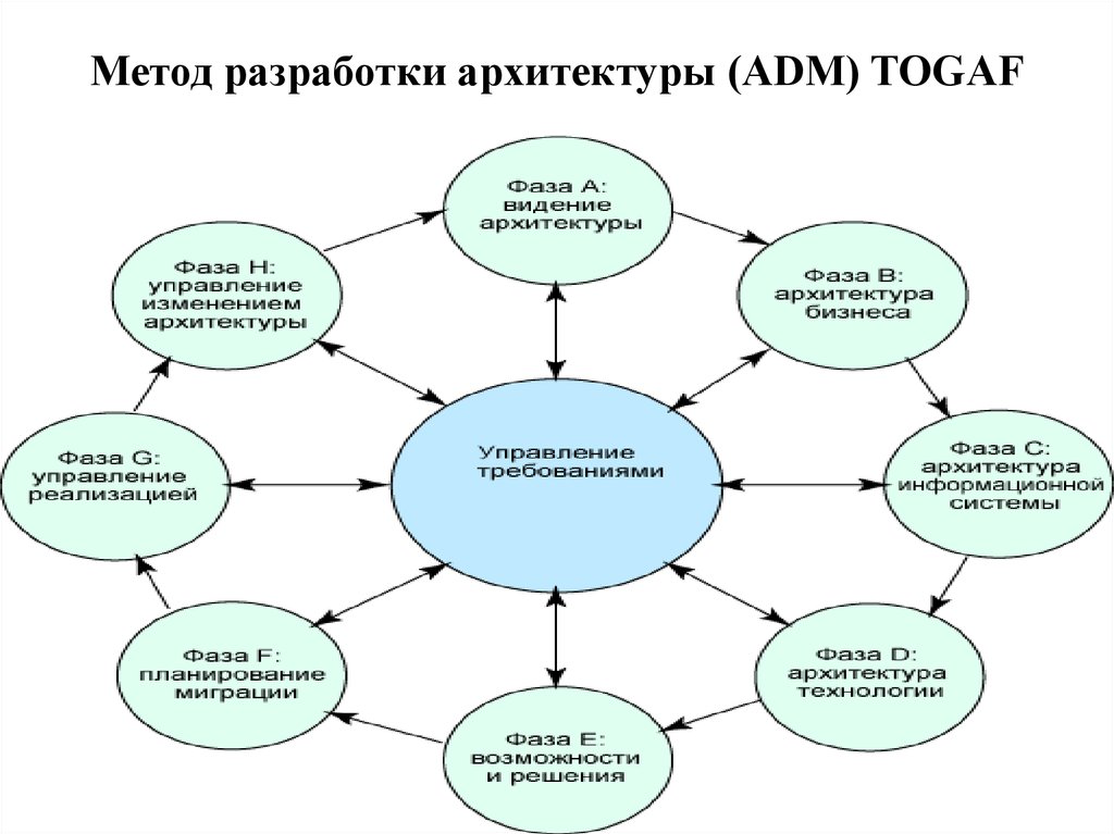 Метод разработанный. Метод разработки архитектуры (ADM) TOGAF. Модель предприятия архитектура TOGAF. Методика разработки архитектуры (ADM) В модели TOGAF. Архитектурный подход TOGAF.