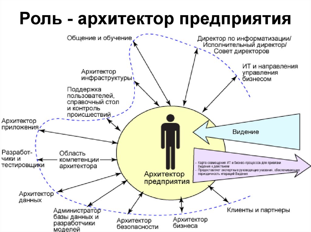 За что не несет ответственности главный архитектор проекта