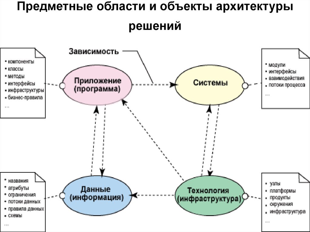 Область объекта