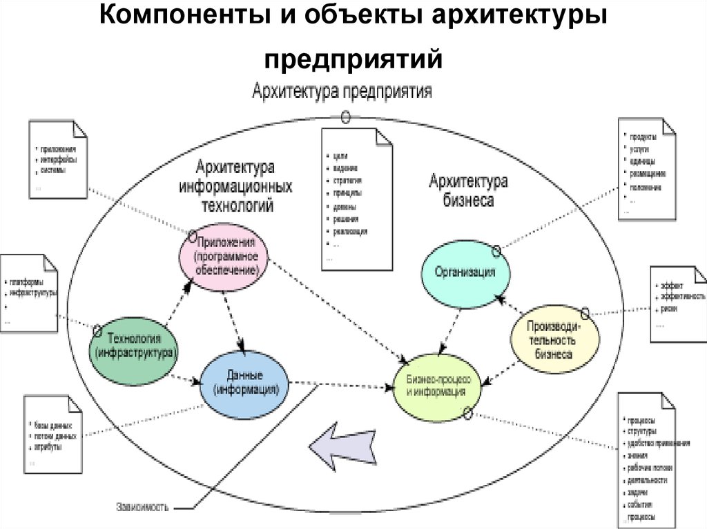 Архитектура организации