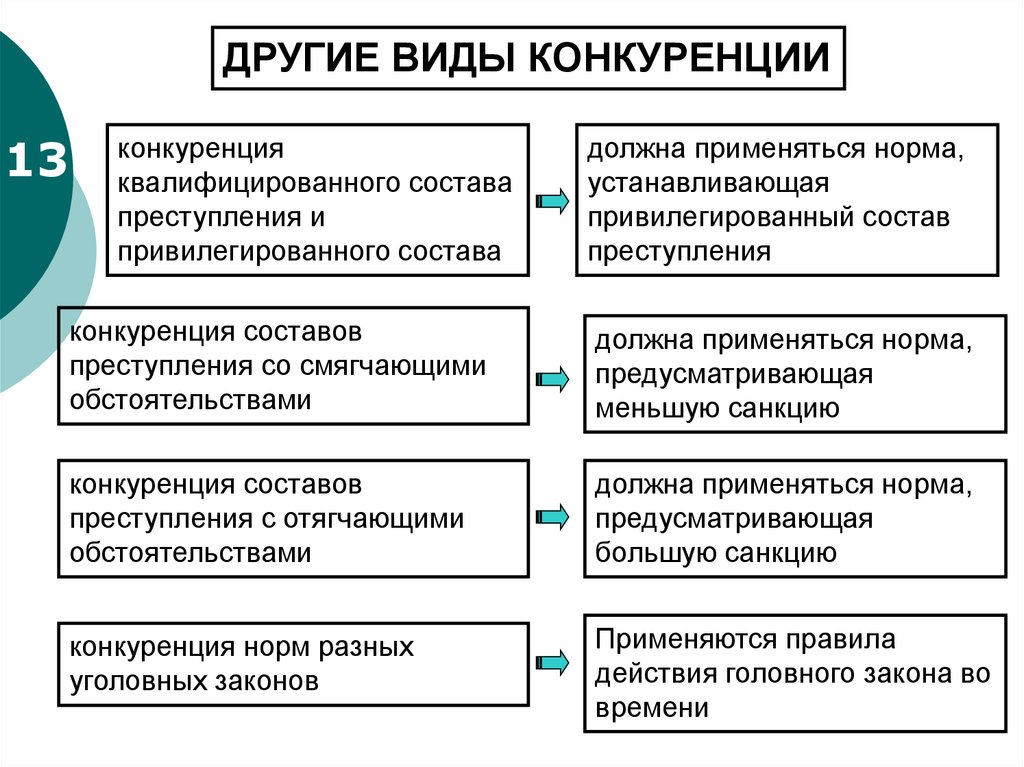 Общая и специальная норма. Виды конкуренции уголовно-правовых норм. Конкуренция норм уголовного права. Конкуренция составов преступлений. Конкуренция специальных норм.