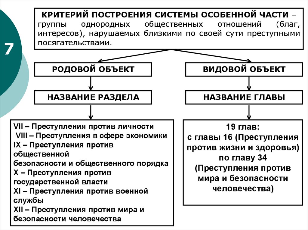 Особенной части уголовного закона. Система особенной части УК РФ. Особенной части уголовного законодательства: структура. Система особенной части уголовного права РФ. Структура общей части уголовного права.