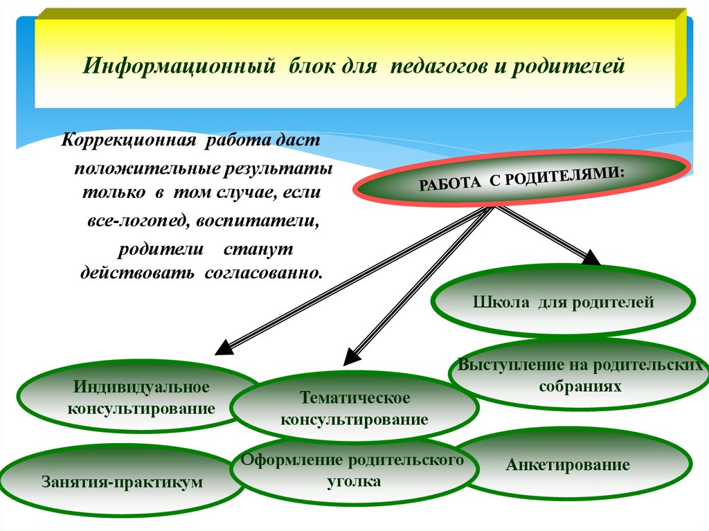 Проект логопеда по работе с родителями по