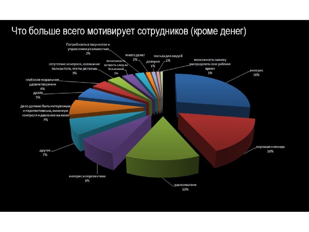 Возраст сотрудников диаграмма