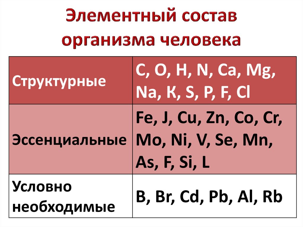 Элементарный состав живого