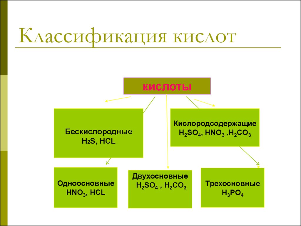 Заполните схему классификация кислот