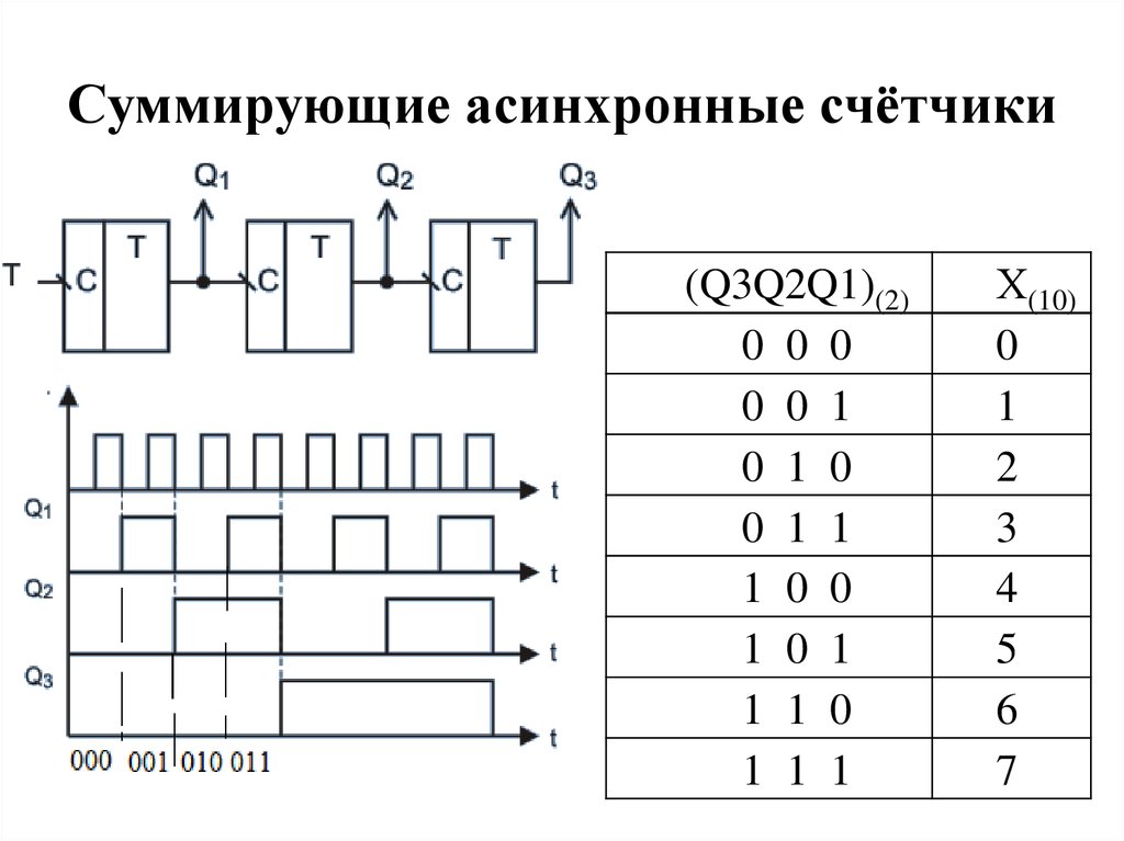 Суммирующие асинхронные счётчики