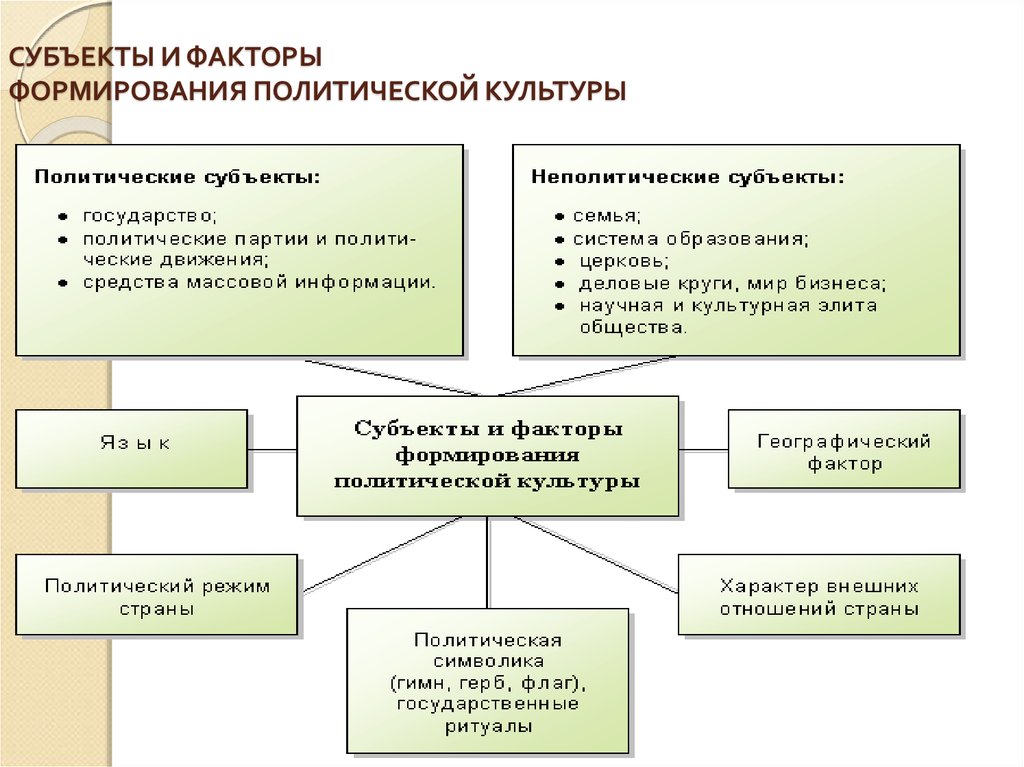 Факторы формирования общества. Субъекты и факторы формирования политической культуры. Социально политические факторы влияние на культуру. Политическая культура формирование. Факторы формирования политической культуры.