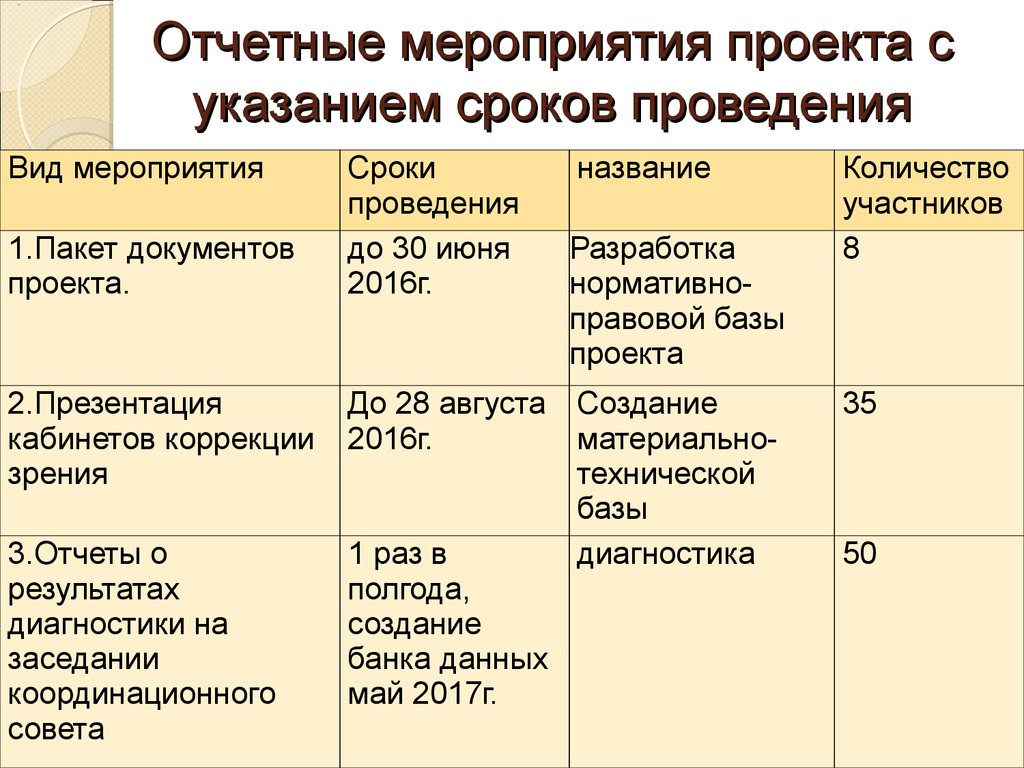 Продолжительность мероприятия. Сроки проведения мероприятия. Срок выполнения мероприятия. Отчетное мероприятие. Информацию с указанием проведенных мероприятий и сроков.