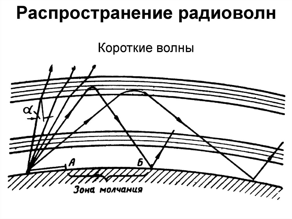 Средние волны. Распространение коротких радиоволн. Распространение коротких волн. Зависимость распространения радиоволн от частоты. Распространение длинных и сверхдлинных волн.