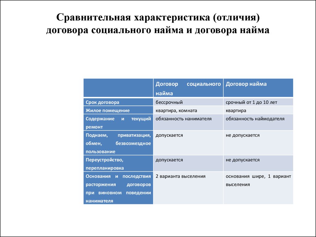 Виды аренды жилых помещений. Сравнение договоров найма жилого помещения таблица. Договор соц найма жилого помещения характеристика. Договор социального найма от коммерческого найма. Договор коммерческого найма и договор социального найма отличия.