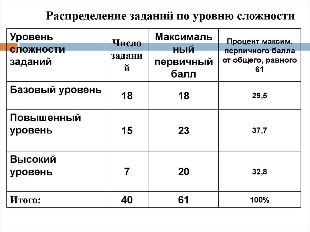 Высокий уровень сложности. Уровни заданий по сложности. Распределение задания по степени сложности. Уровни задач по сложности. Распределение типов заданий по уровням сложности.