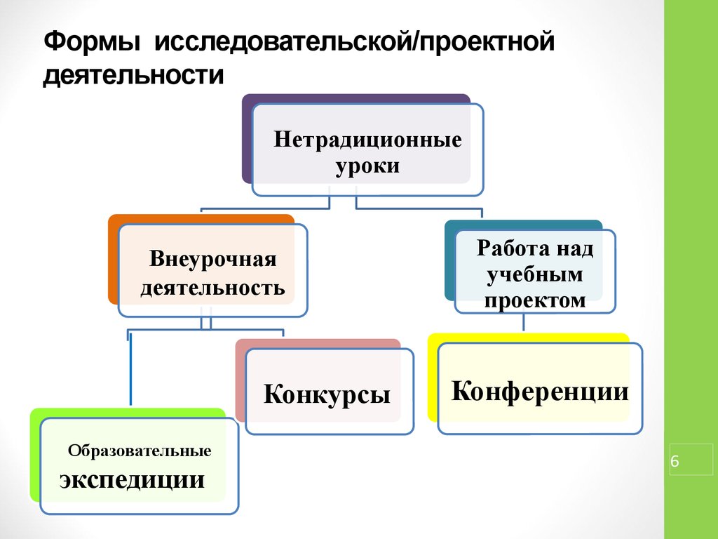 Методическая работа по проектной деятельности. Нетрадиционные формы проектной деятельности. Внеурочная проектная деятельность. Формы исследования. Исследовательская деятельность во внеурочной деятельности.