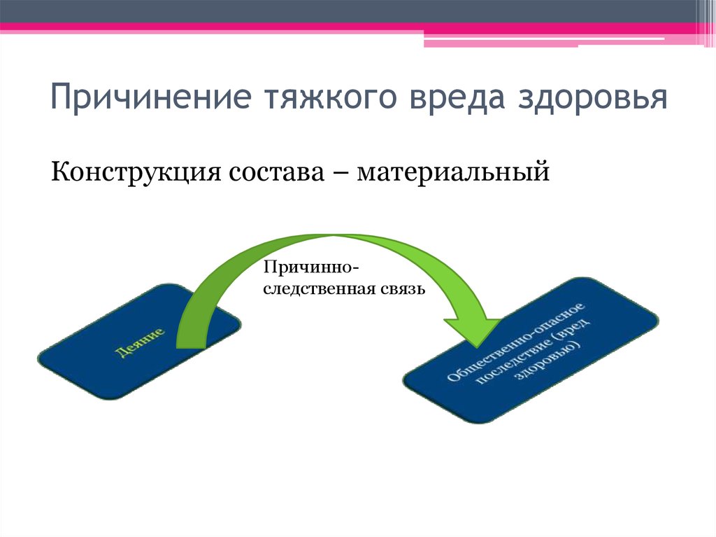 Причинно следственная между. Причинение тяжкого вреда здоровью. Вина причинно следственная связь. Причинно следственные конструкции. Принесение тяжкого вреда.