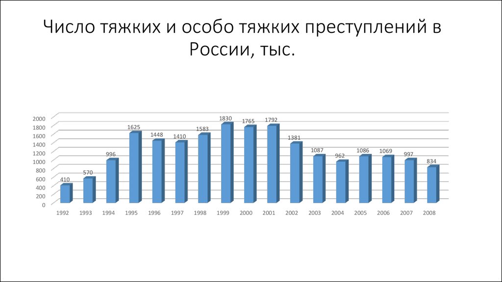Сколько преступлений совершено в 2023. Число тяжких и особо тяжких преступлений в России. Статистика преступности по годам. Престпность в Росси график.