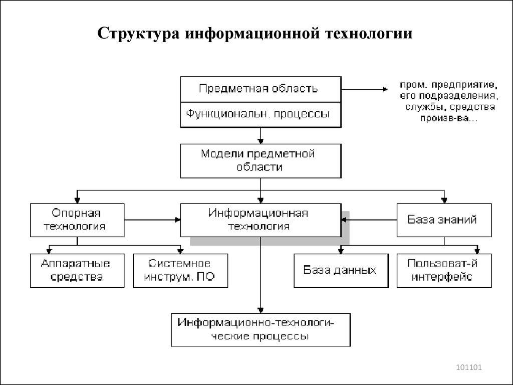 1 структура информационных технологий