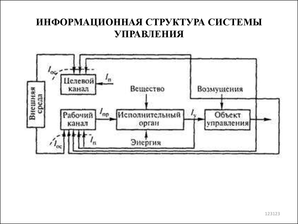 Системная структура. Состав информационной системы управления. Информационная структура системы управления. Состав системы управления ИС. Иерархия информационных систем управления.