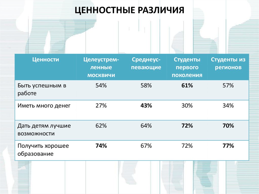 ЦЕННОСТНЫЕ РАЗЛИЧИЯ