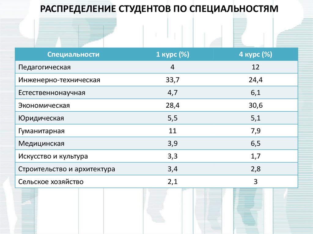 Распределение студентов