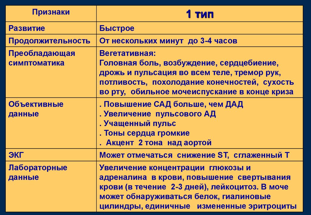 Появление на фоне гипертонического криза обильной пенистой розовой мокроты является проявлением тест