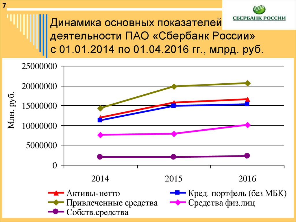 Основные показатели пао сбербанк. Экономические показатели ПАО Сбербанк. Динамика основных показателей ПАО Сбербанк. Динамика основных финансовых показателей ПАО Сбербанк. Основные показатели деятельности ПАО «Сбербанк России».