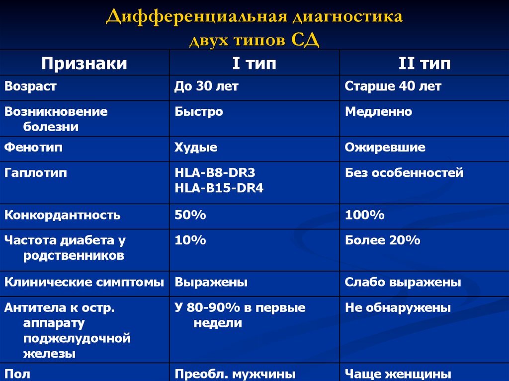 Дифференциальный диагноз между