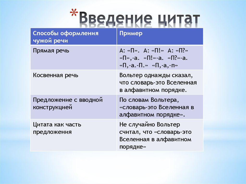 Фраза вставлять. Способы оформления цитат. Оформление цитаты в тексте примеры. Правила оформления цитат. Способы введения цитат.