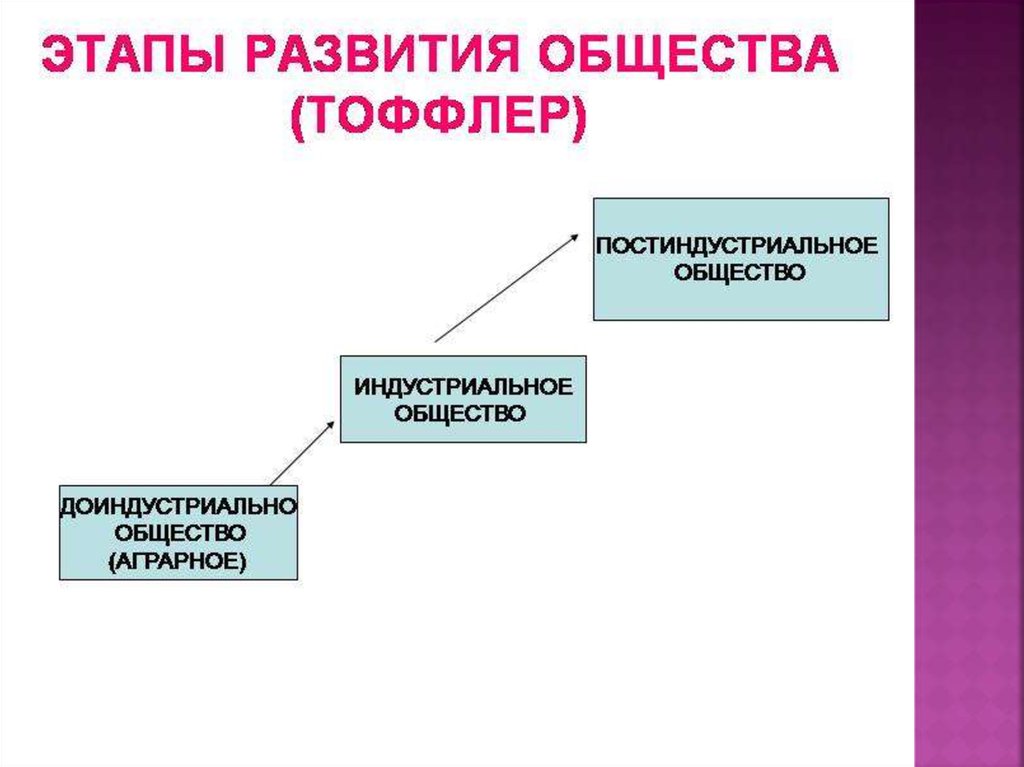 Общество z тип. Схема этапы развития общества. Этапы развития общества таблица Обществознание. Стадии развития общества таблица. Этапы развития человеческого общества схема.