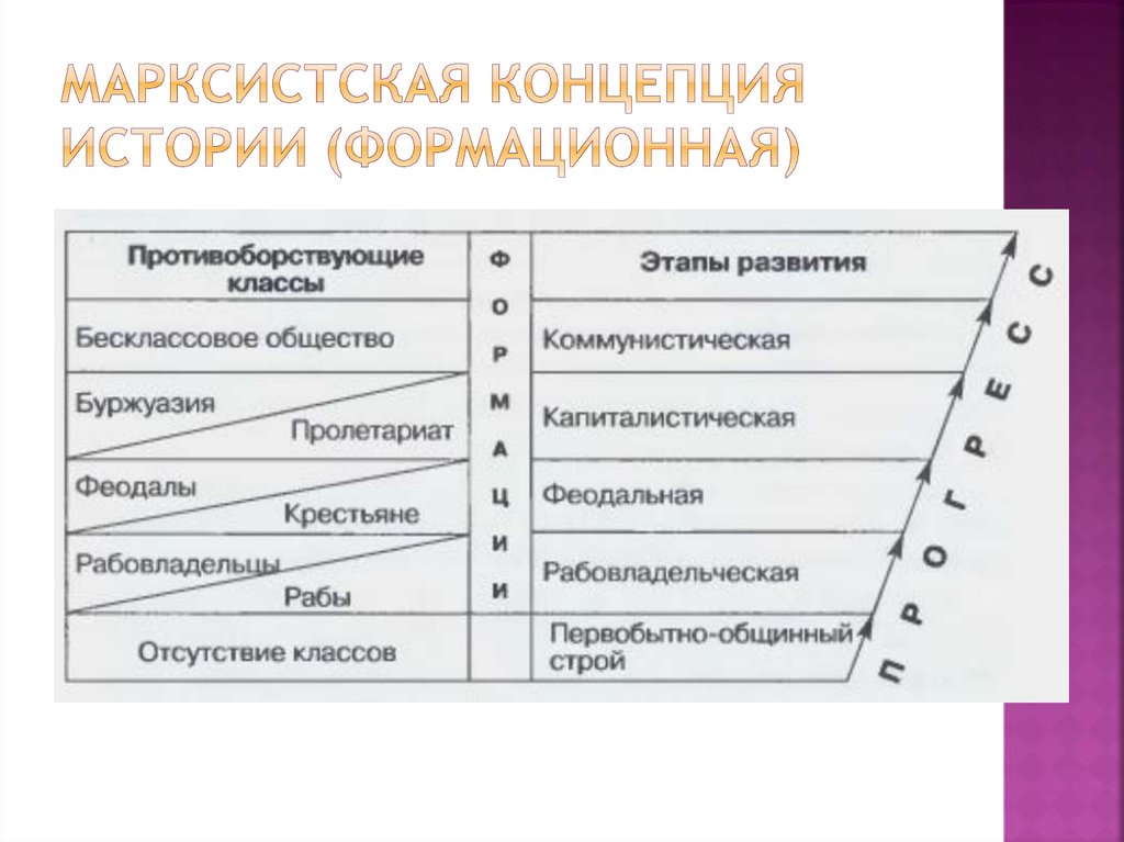 Формационная историческая концепция