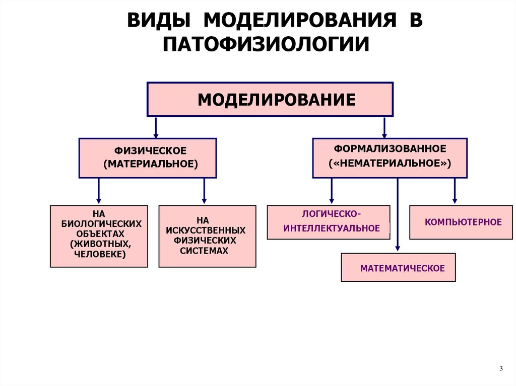 Методы моделирования показателей